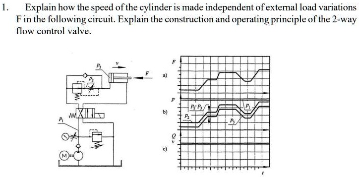 1.
Explain how the speed of the cylinder is made independent of external load variations
F in the following circuit. Explain the construction and operating principle of the 2-way
flow control valve.