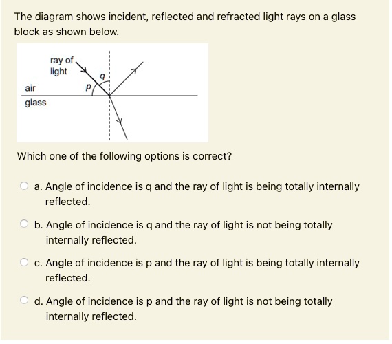 SOLVED: The diagram shows incident, reflected and refracted light rays ...