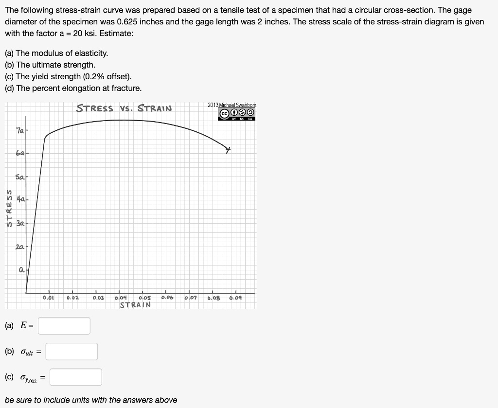 Solved The Following Stress Strain Curve Was Prepared Based On A Tensile Test Of A Specimen