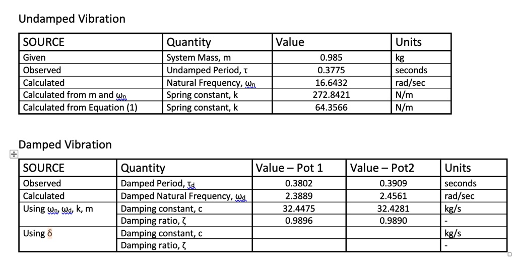 SOLVED For the free vibration of a springmass system, how do I