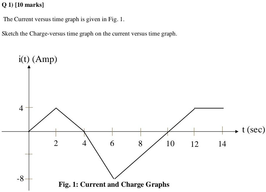 SOLVED Q1) [10 marks] The Current versus time graph is given in Fig.1