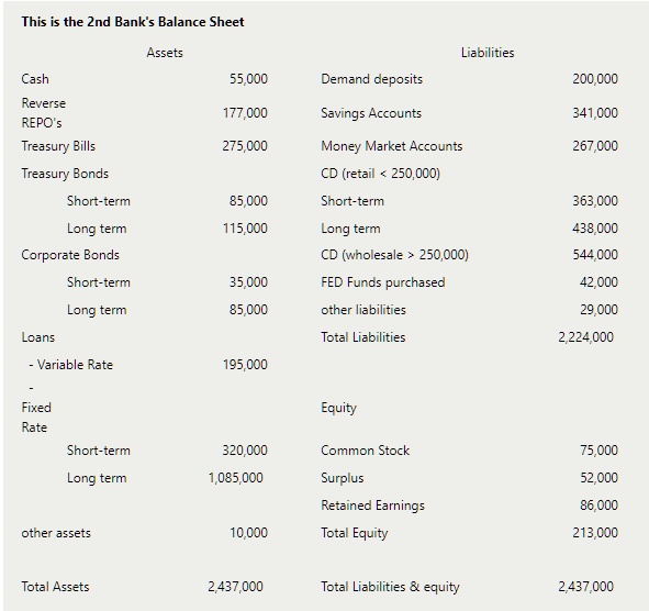This is the 2nd Bank's Balance Sheet Assets Liabilities Cash 55,000 ...