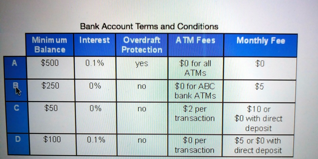 Bank Account Terms and Conditions
Minim um
Balance
Interest
Overdraft
Protection
ATM Fees
Monthly Fee
A
500
0.1%
yes0 for all
ATMs
0
B250
0%
no
0 for ABC
bank ATMs5
C
50
0%
no2 per
transaction
10 or0 with direct
deposit
D
100
0.1%
no0 per
transaction
5 or0 with
direct deposit