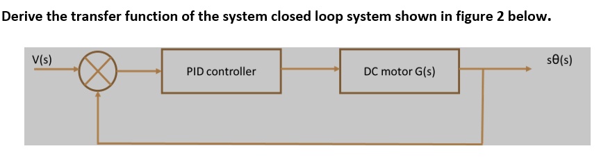 SOLVED: Derive the transfer function of the closed-loop system shown in ...