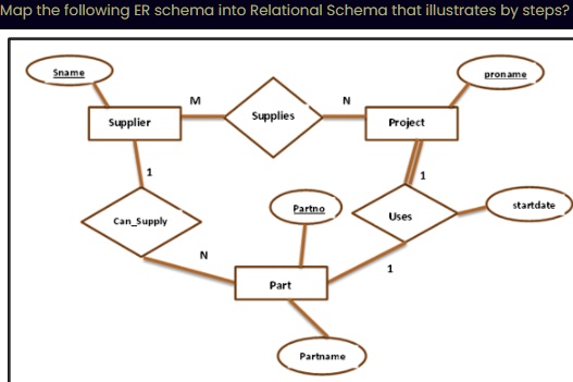 SOLVED: Map the following ER schema into a Relational Schema that ...