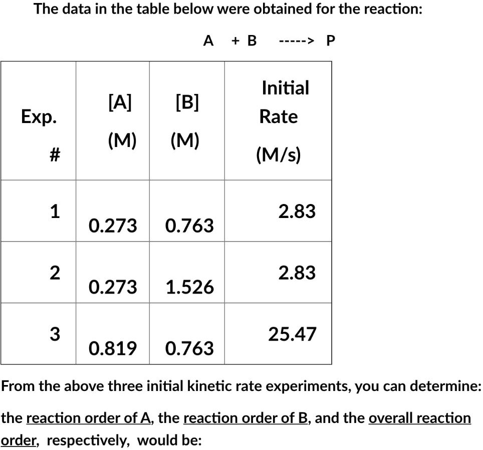 the data in the table below were obtained for the reaction a b p ...