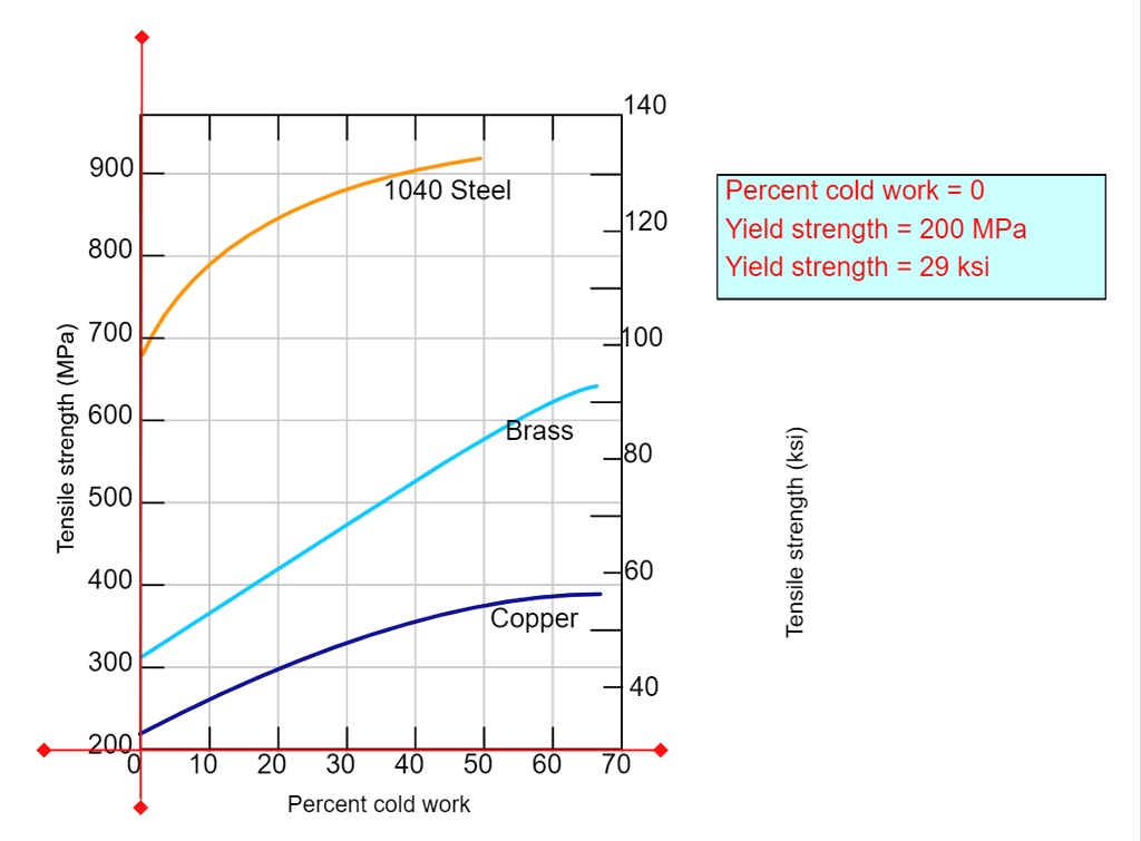 SOLVED A cylindrical specimen of coldworked steel has a Brinell