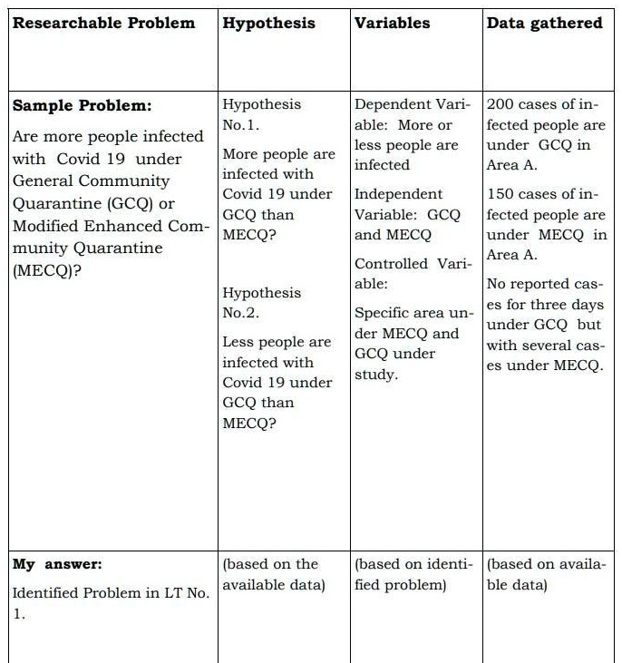 researchable problem hypothesis variables data gathered