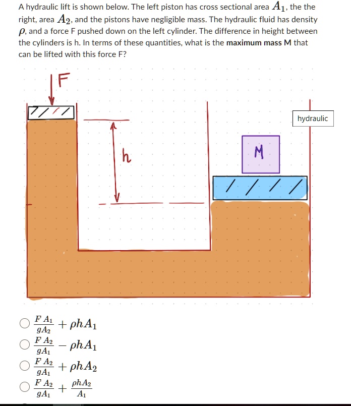 SOLVED A hydraulic lift is shown below The left piston has cross