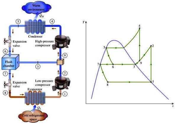 SOLVED: Texts: A two-stage compression refrigeration system operates ...