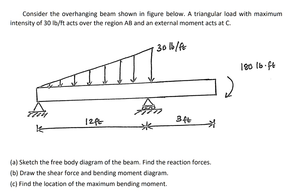 SOLVED: Consider the overhanging beam shown in the figure below. A ...