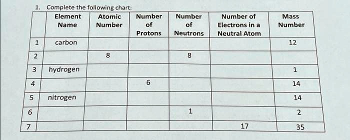 1. Complete the following chart:
Atomic
Number
Number
of
Number
of
Protons Neutrons
Number of
Electrons in a
Neutral Atom
Mass
Number
Element
Name
1
carbon
2
8
8
12
3
hydrogen
4
6
1
14
5
nitrogen
6
1
14
7
17
35