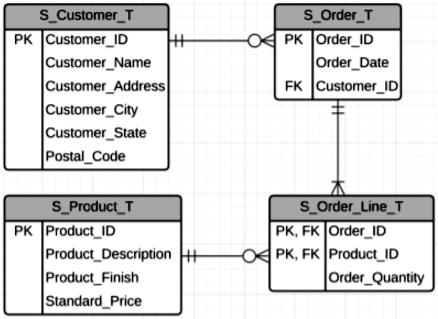 SCustomerT
PK CustomerID
CustomerName
CustomerAddress
CustomerCity
CustomerState
PostalCode
SProductT
PK ProductID
ProductDescription
ProductFinish
StandardPrice
SOrderT
PK OrderID
OrderDate
FK CustomerID
SOrderLineT
PK, FK OrderID
PK, FK ProductID
OrderQuantity