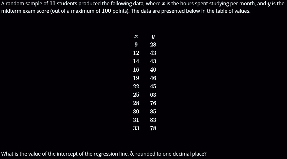 A random sample of 11 students produced the following data, where x is the hours spent studying per month, and y is the midterm exam score (out of a maximum of 100 points). The data are presented below in the table of values.
x y
9 28
12 43
14 43
16 40
19 46
22 45
25 63
28 76
30 85
31 83
33 78
What is the value of the intercept of the regression line, b, rounded to one decimal place?