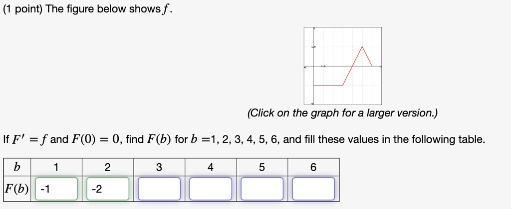 SOLVED: The figure below shows f. (Click on the graph for a larger ...