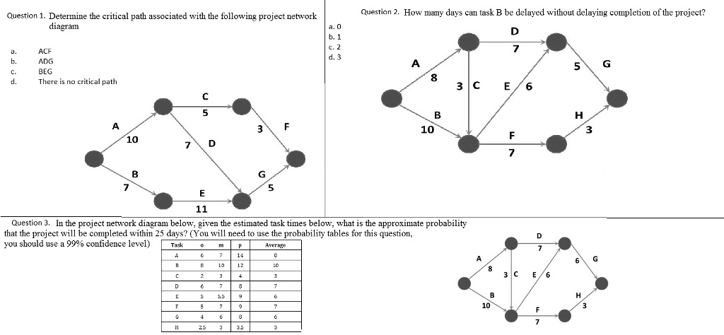 Question 1. Determine the critical path associated with the following project network
diagram
a. ACF
b. ADG
c. BEG
d. There is no critical path
Question 2. How many days can task B be delayed without delaying completion of the project?
a. 0
b. 1
c. 2
d. 3
Question 3. In the project network diagram below, given the estimated task times below, what is the approximate probability
that the project will be completed within 25 days? (You will need to use the probability tables for this question,
you should use a 99% confidence level)
Task	o	m	p	Average
A	6	7	14	8
B	8	10	12	10
C	2	3	4	3
D	6	7	8	7
E	5	5.5	9	6
F	5	7	9	7
G	4	6	8	6
H	25	3	3.5	3
