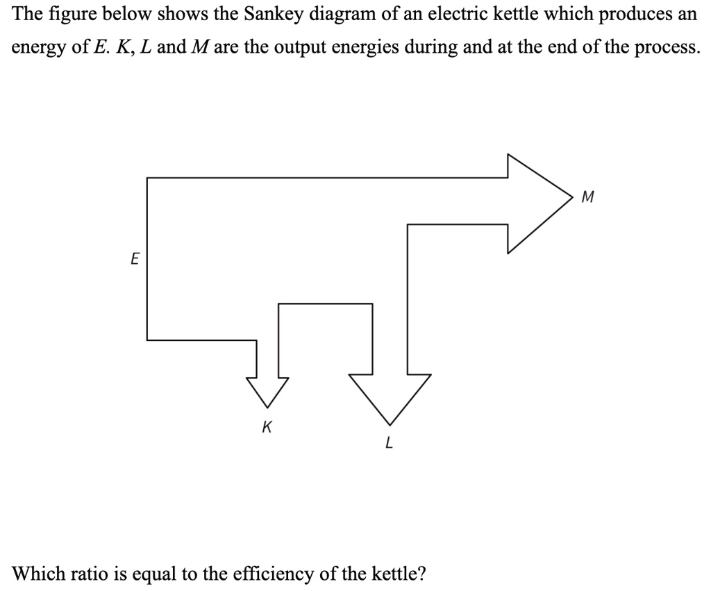 SOLVED The figure below shows the Sankey diagram of an electric kettle