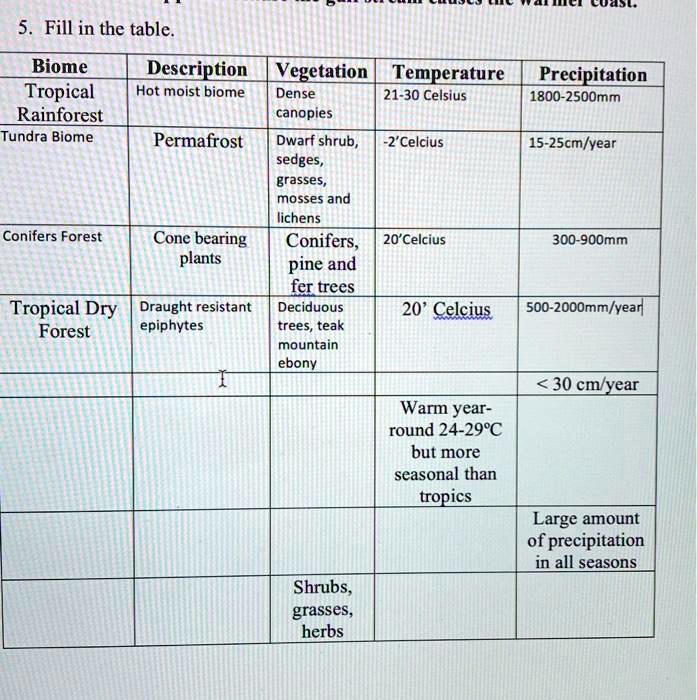 SOLVED Please Complete The Table Biome Tropical Rainforest Tundra   1e0cdc2452c148d796193d73c18563ea 