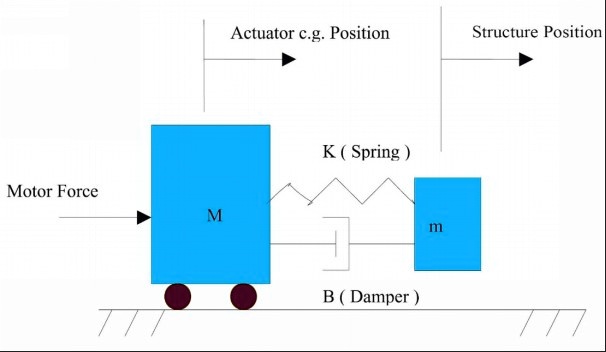 Consider the double mass-spring-damper system below. (a) Determine the ...