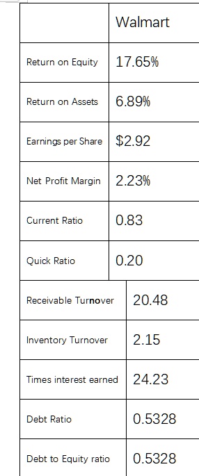 Walmart
Return on Equity
17.65%
Return on Assets
6.89%
Earnings per Share 2.92
Net Profit Margin
2.23%
Current Ratio
0.83
Quick Ratio
0.20
Receivable Turnover
20.48
Inventory Turnover
2.15
Times interest earned
24.23
Debt Ratio
0.5328
Debt to Equity ratio
0.5328