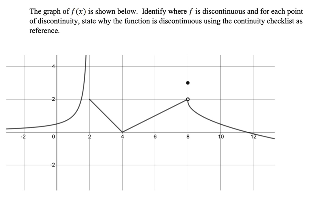SOLVED: The graph of f (x) is shown below. Identify where f is ...