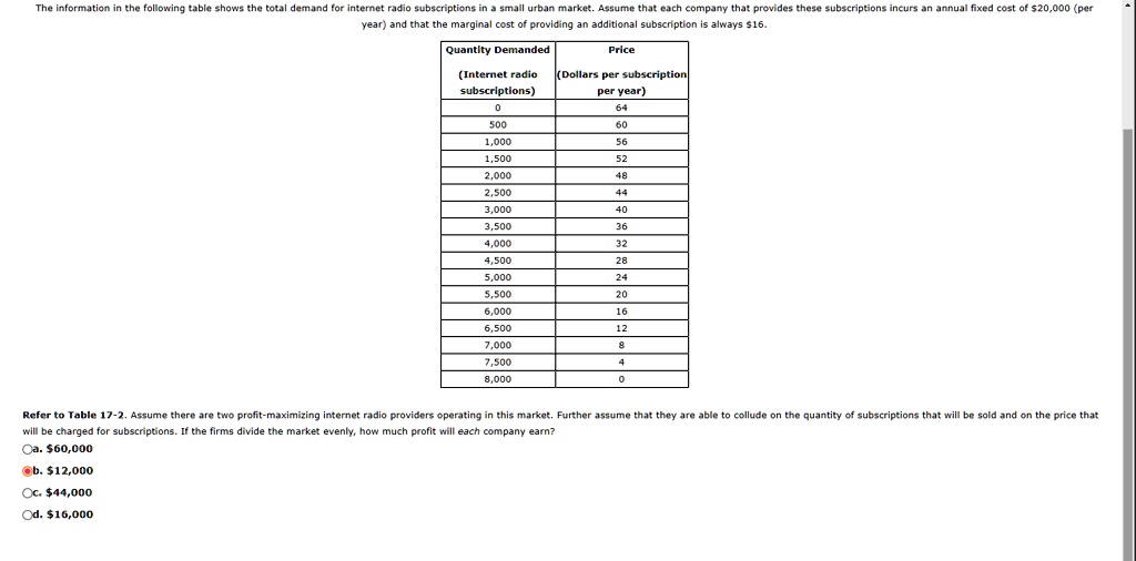 The information in the following table shows the total demand for internet radio subscriptions in a small urban market. Assume that each company that provides these subscriptions incurs an annual fixed cost of 20,000 (per
year) and that the marginal cost of providing an additional subscription is always16.
Quantity Demanded
Price
(Internet radio
(Dollars per subscription
subscriptions)
per year)
0
64
500
60
1,000
56
1,500
52
2,000
48
2,500
44
3,000
40
3,500
36
4,000
32
4,500
28
5,000
24
5,500
20
6,000
16
6,500
12
7,000
8
7,500
4
8,000
0
Refer to Table 17-2. Assume there are two profit-maximizing internet radio providers operating in this market. Further assume that they are able to collude on the quantity of subscriptions that will be sold and on the price that
will be charged for subscriptions. If the firms divide the market evenly, how much profit will each company earn?
Oa. 60,000
Ob.12,000
Oc. 44,000
Od.16,000