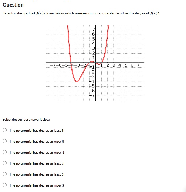 solved-question-based-on-the-graph-of-f-z-shown-below-which