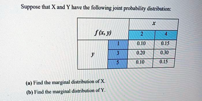Suppose that X and Y have the following joint probability distribution:

f(x, y)
x
2
4
y
1
0.10
0.15
3
0.20
0.30
5
0.10
0.15

(a) Find the marginal distribution of X.
(b) Find the marginal distribution of Y.