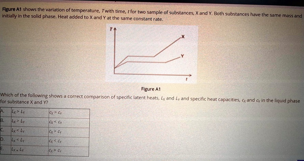 SOLVED:Figure A1 shows the variation of temperature, Twith time, t for ...
