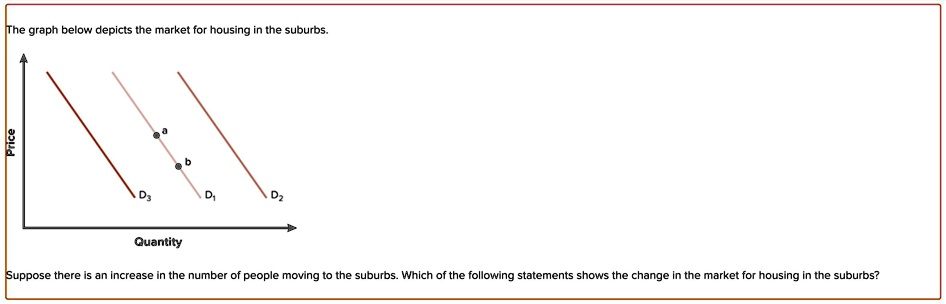 SOLVED: The graph below depicts the market for housing in the suburbs ...