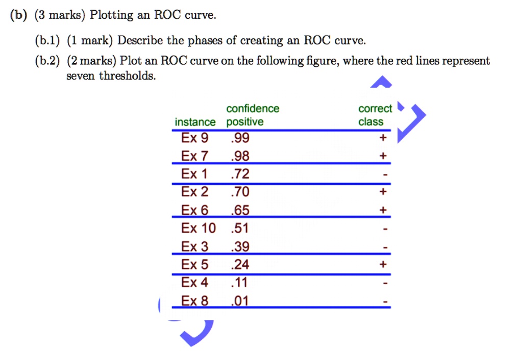 Creating Roc Curve (b) (3 marks) Plotting an ROC curve. (b.1) (1 mark) Describe the phases ...