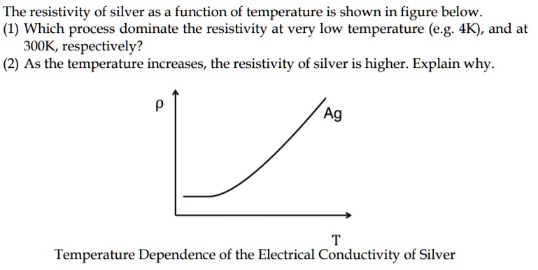 SOLVED: The resistivity of silver as a function of temperature is shown ...