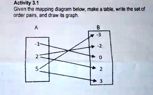 Activity 3.1 Given the mapping diagram below, make a table, write the ...