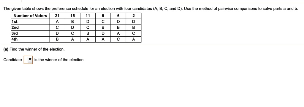 SOLVED: The Given Table Shows The Preference Schedule For An Election ...