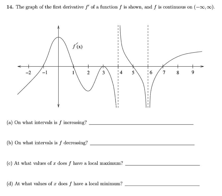 SOLVED: 14 The graph of the first derivative f' of a function f is ...