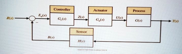 SOLVED: Consider a feedback control system shown in the figure. If ...