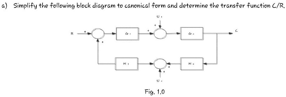 a) Simplify the following block diagram to canonical form and determine ...