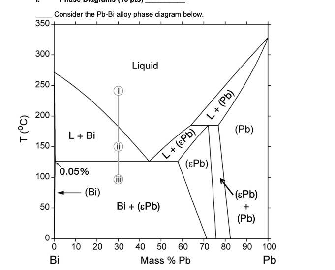 SOLVED: A: If cooled from i-iii, draw and label the components of the ...