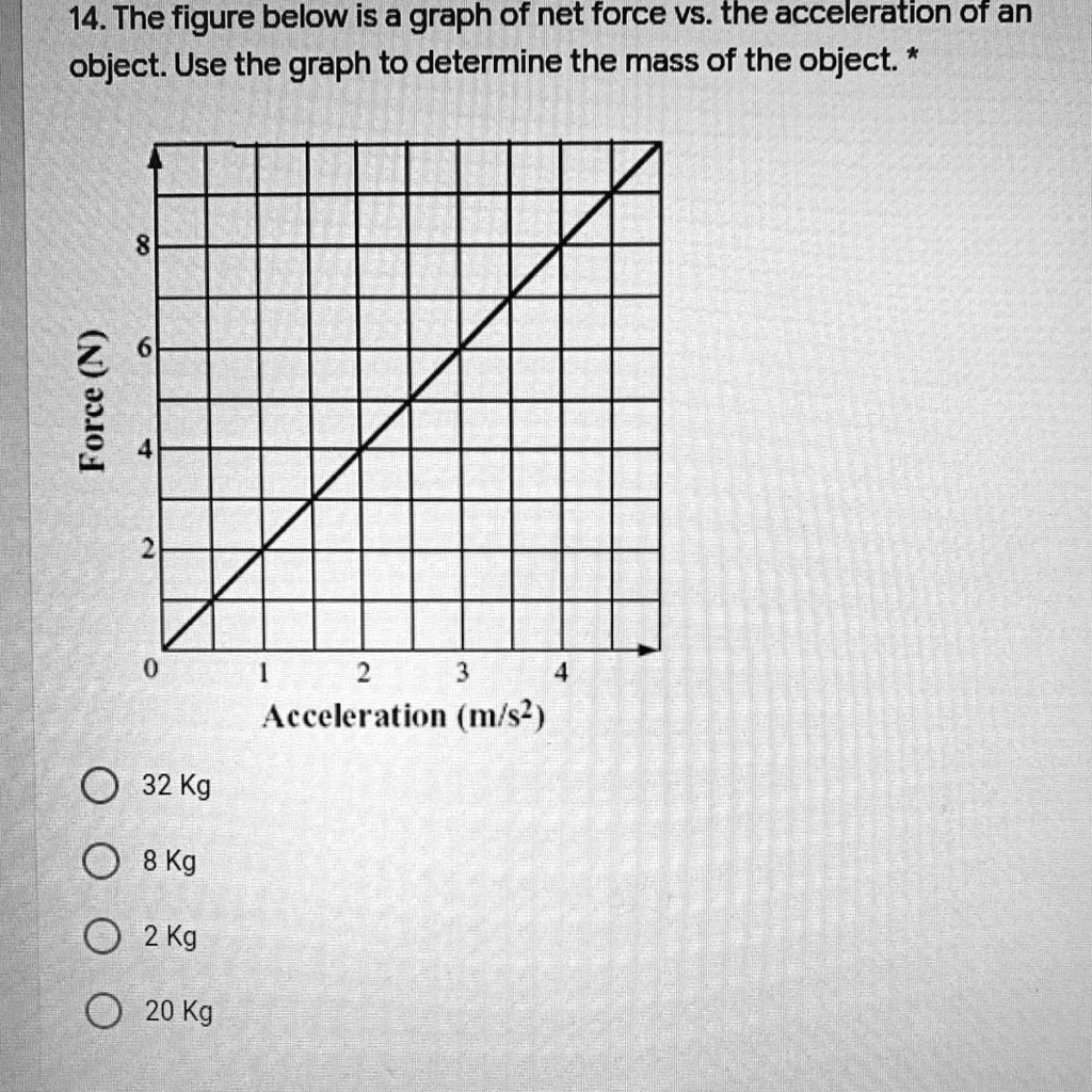 SOLVED: 'The figure below is a graph of net force vs. the acceleration ...