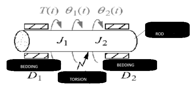 SOLVED: Question7: Draw the equivalent of the circular (rotating ...