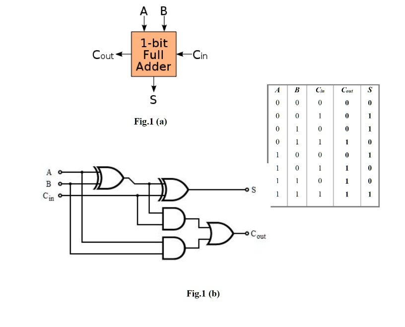 Text: Coding the Full Adder Circuit An example 1-bit full adder block ...
