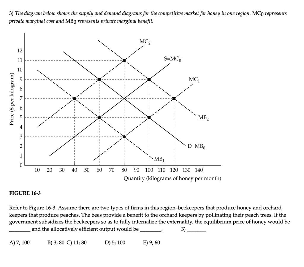 3) The diagram below shows the supply and demand diagrams for the ...