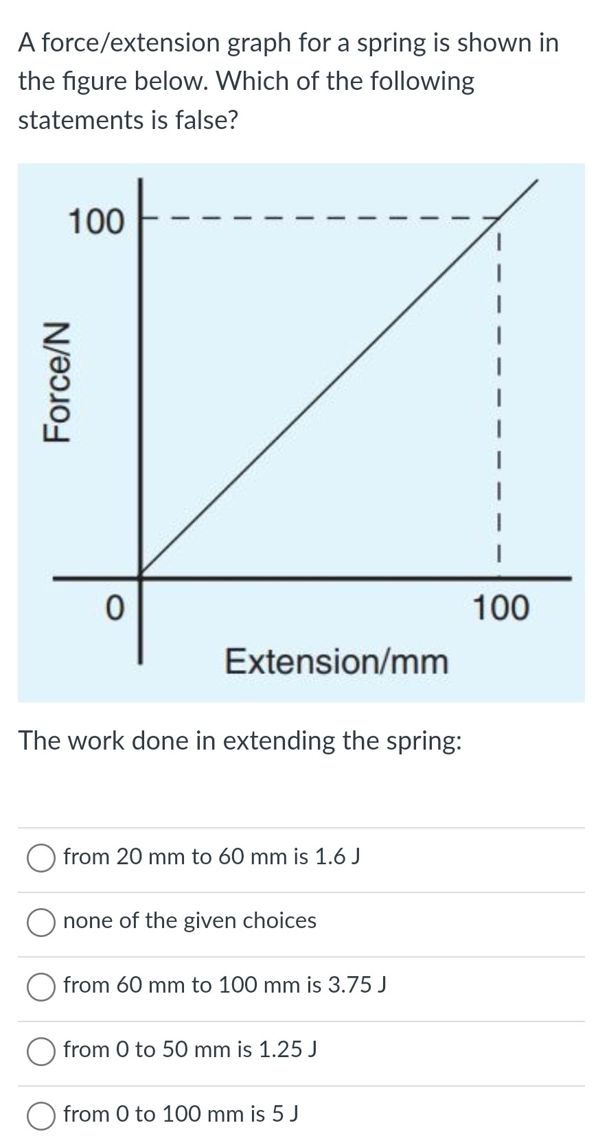 SOLVED A force/extension graph for a spring is shown in the figure