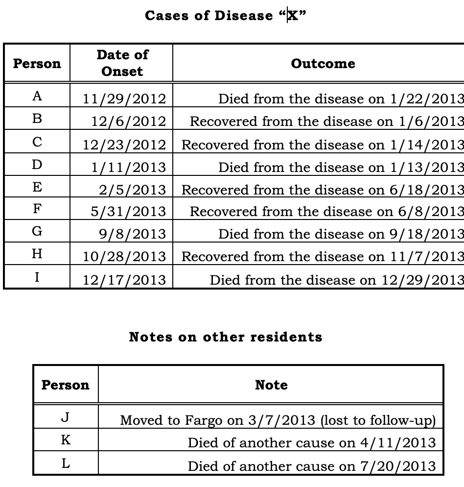 Cases of Disease "X"
Person
Date of
Onset
Outcome
A
11/29/2012
Died from the disease on 1/22/2013
B
12/6/2012
Recovered from the disease on 1/6/2013
C
12/23/2012
Recovered from the disease on 1/14/2013
D
1/11/2013
Died from the disease on 1/13/2013
E
2/5/2013
Recovered from the disease on 6/18/2013
F
5/31/2013
Recovered from the disease on 6/8/2013
G
9/8/2013
Died from the disease on 9/18/2013
H
10/28/2013
Recovered from the disease on 11/7/2013
I
12/17/2013
Died from the disease on 12/29/2013
Notes on other residents
Person
Note
J
Moved to Fargo on 3/7/2013 (lost to follow-up)
K
Died of another cause on 4/11/2013
L
Died of another cause on 7/20/2013
