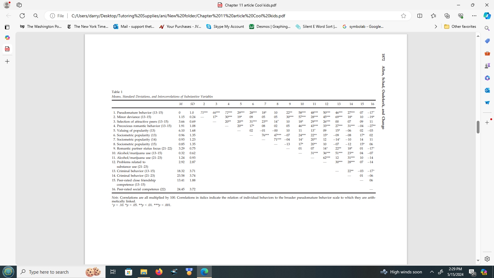 Table 1
Means, Standard Deviations, and Intercorrelations of Substantive Variables

	M	SD	2	3	4	5	6	7	8	9	10	11	12	13	14	15	16
1. Pseudomature behavior (13–15)	0	1.0	71***	66***	72***	29***	28***	18*	10	22**	58***	48***	50***	46***	27***	07	-17*
2. Minor deviance (13–15)	1.15	0.24	—	17*	30***	19*	09	05	05	30***	57***	28***	45***	69***	18*	10	-19*
3. Selection of attractive peers (13–15)	3.66	0.69		—	20**	20**	31***	23**	14+	10	18*	29***	26***	00	07	09	11
4. Precocious romantic behavior (13–15)	1.91	1.08			—	20**	17*	08	02	05	46***	43***	33***	27***	31***	-04	-27**
5. Valuing of popularity (13)	6.10	1.68				—	02	-01	-00	10	11	13+	09	15+	-06	02	-03
6. Sociometric popularity (13)	0.96	1.35					—	76***	47***	-07	24***	22**	15+	-09	-08	17*	02
7. Sociometric popularity (14)	0.93	1.23						—	71***	-04	14+	20**	12	-14+	-10	14	11
8. Sociometric popularity (15)	0.85	1.35							—	-13	17*	20**	10	-07	-12	15*	06
9. Romantic partner status focus (21–22)	3.29	0.75								—	01	07	14+	22**	18*	01	-17+
10. Alcohol/marijuana use (13–15)	0.32	0.62									—	31***	36***	51***	23**	04	-07
11. Alcohol/marijuana use (21–23)	1.24	0.93										—	62***	12	31***	10	-14
12. Problems related to substance use (21–23)	2.92	2.87											—	30***	28***	07	-14
13. Criminal behavior (13–15)	18.32	3.71												—	22**	-03	-17+
14. Criminal behavior (21–23)	23.58	3.74													—	01	-06
15. Peer-rated close friendship competence (13–15)	13.41	1.88														—	06
16. Peer-rated social competence (22)	24.45	3.72															—

Note. Correlations are all multiplied by 100. Correlations in italics indicate the relation of individual behaviors to the broader pseudomature behavior scale to which they are arithmetically linked.
+p < .10. *p < .05. **p < .01. ***p < .001.