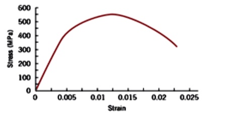SOLVED: 7. For the following data determine: a. Yield strength b ...
