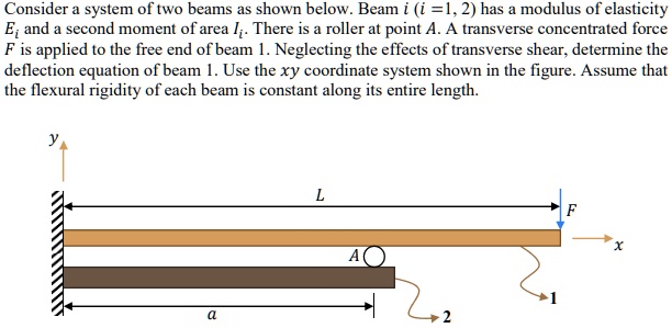 Consider a system of two beams as shown below. Beam i (i =1, 2) has a ...