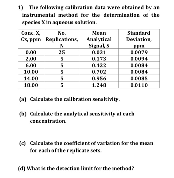 The following calibration data were obtained by an instrumental method