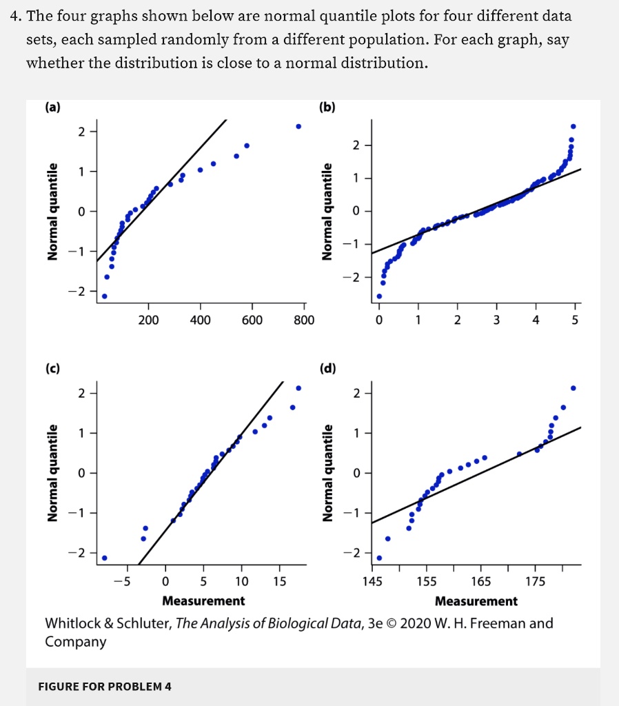 the four graphs shown below are normal quantile plots for four ...