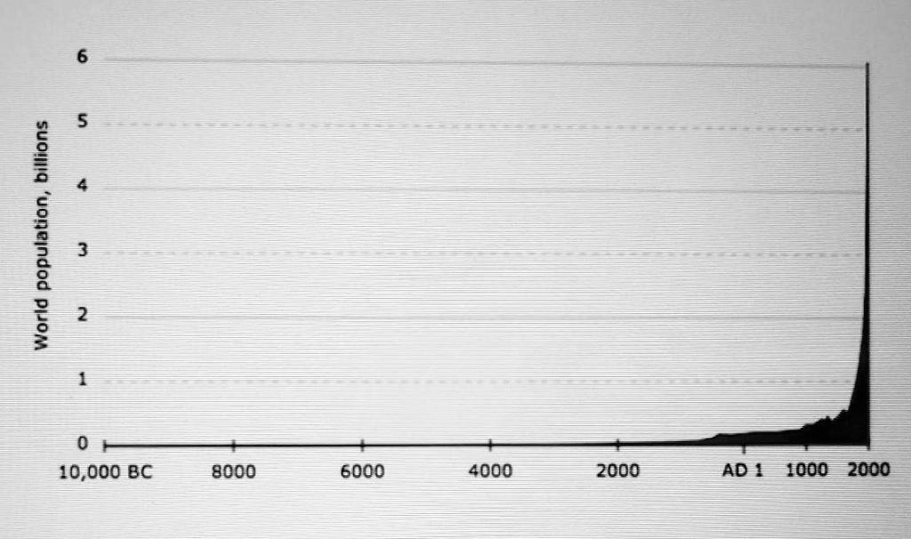 6
5
World population, billions
4
3
2
1
0
10,000 BC
8000
6000
4000
2000
AD 1
1000
2000
